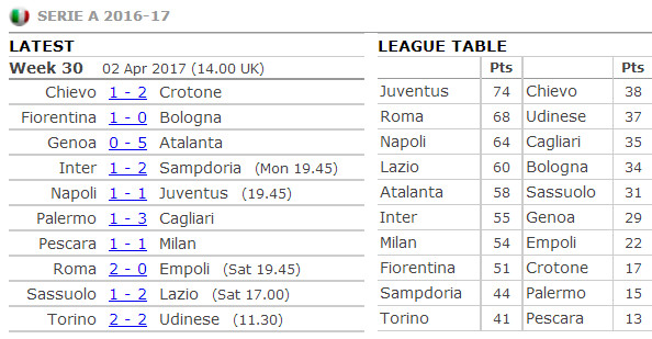 Hạng thủ mơ ngủ, Inter 'trắng tay' trước Sampdoria