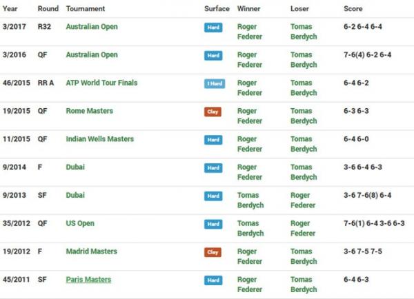 Federer cứu hai match-point, vào bán kết Miami Open