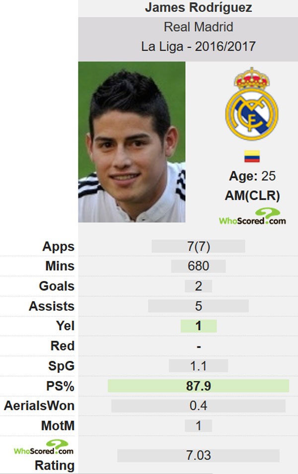 7 đội bóng muốn giải cứu James Rodriguez khỏi Real